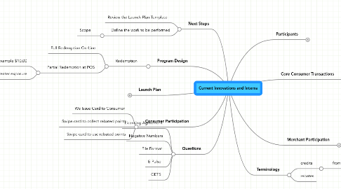 Mind Map: Current Innovations and Interra