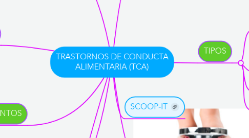 Mind Map: TRASTORNOS DE CONDUCTA ALIMENTARIA (TCA)