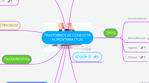 Mind Map: TRASTORNOS DE CONDUCTA ALIMENTARIA (TCA)