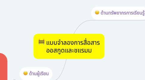 Mind Map: แบบจำลองการสื่อสาร ออสกูดและชแรมม