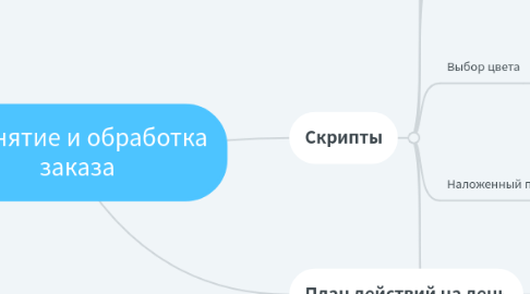 Mind Map: Принятие и обработка заказа