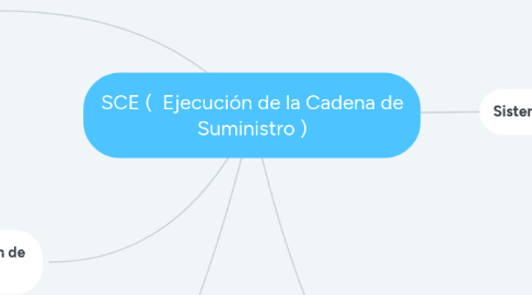 Mind Map: SCE ( Ejecución de la Cadena de Suministro )
