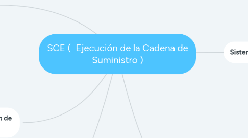 Mind Map: SCE (  Ejecución de la Cadena de Suministro )