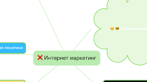 Mind Map: Интернет маркетинг