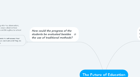 Mind Map: The Future of Education