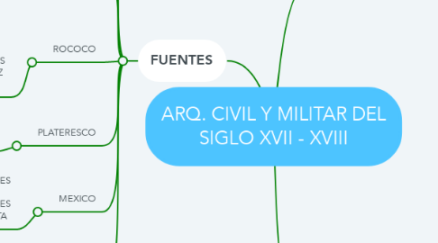 Mind Map: ARQ. CIVIL Y MILITAR DEL SIGLO XVII - XVIII
