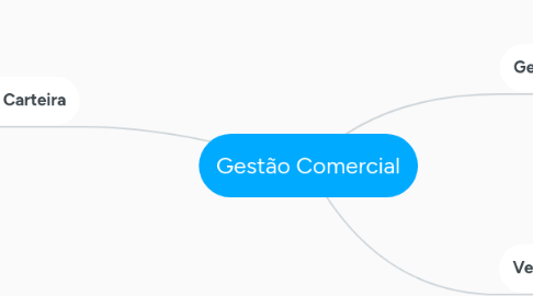 Mind Map: Gestão Comercial