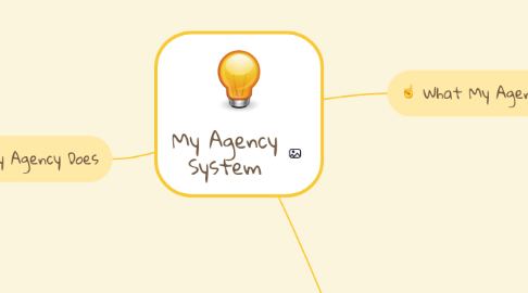 Mind Map: My Agency System