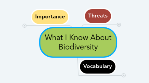 Mind Map: What I Know About Biodiversity