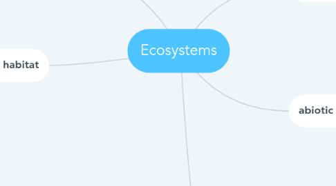 Mind Map: Ecosystems