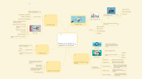 Mind Map: Etapas de la gestión de proyectos de software