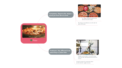 Mind Map: Pizza