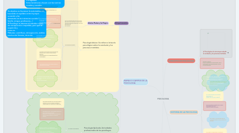 Mind Map: PSICOLOGIA