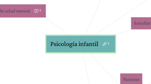 Mind Map: Psicología infantil