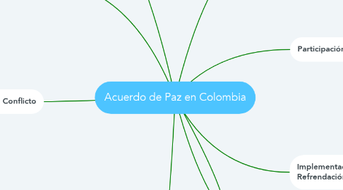 Mind Map: Acuerdo de Paz en Colombia