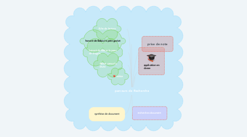 Mind Map: parcours de Recherche