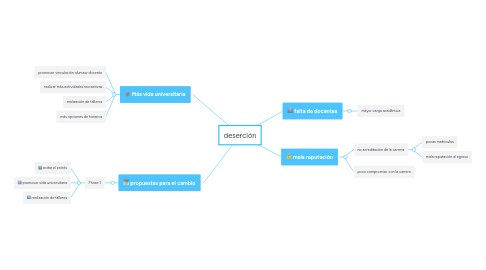 Mind Map: deserción