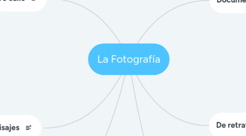 Mind Map: La Fotografía