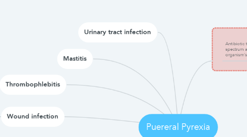 Mind Map: Puereral Pyrexia
