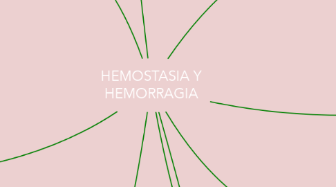 Mind Map: HEMOSTASIA Y HEMORRAGIA