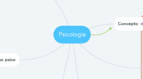 Mind Map: Psicologia