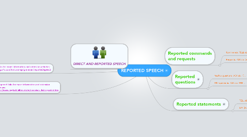 Mind Map: REPORTED SPEECH