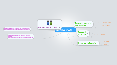 Mind Map: REPORTED SPEECH