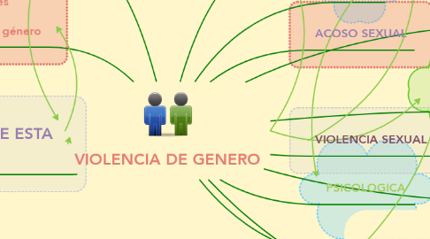 Mind Map: VIOLENCIA DE GENERO