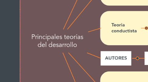 Mind Map: Principales teorías del desarrollo