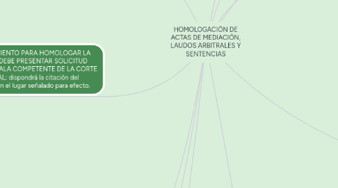 Mind Map: HOMOLOGACIÓN DE ACTAS DE MEDIACIÓN, LAUDOS ARBITRALES Y SENTENCIAS