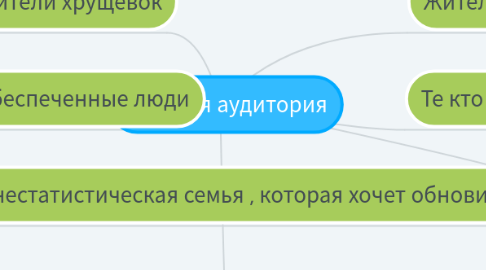 Mind Map: Целевая аудитория