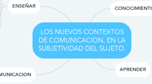 Mind Map: LOS NUEVOS CONTEXTOS DE COMUNICACION, EN LA SUBJETIVIDAD DEL SUJETO.