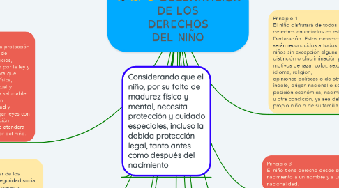 Mind Map: DECLARACIÓN DE LOS DERECHOS DEL NIÑO