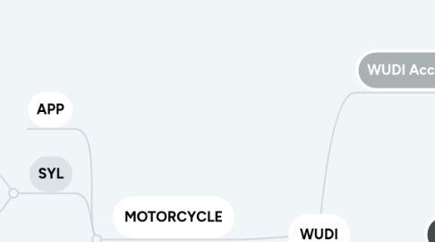 Mind Map: WUDI