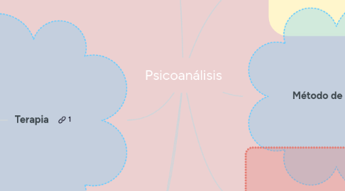 Mind Map: Psicoanálisis