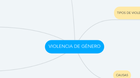 Mind Map: VIOLENCIA DE GÉNERO