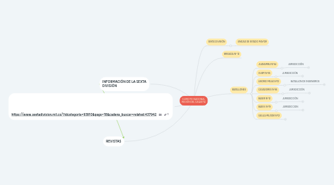 Mind Map: EJERCITO NACIONAL REGIÓN DEL CAQUETÁ