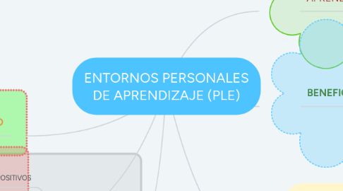 Mind Map: ENTORNOS PERSONALES DE APRENDIZAJE (PLE)