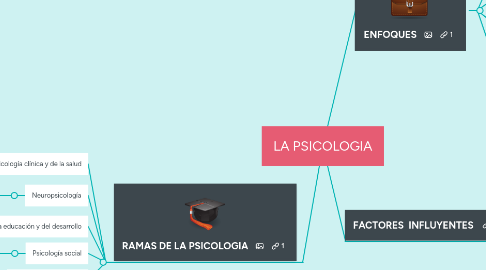 Mind Map: LA PSICOLOGIA