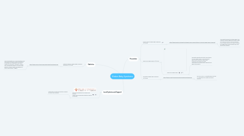 Mind Map: Shaken Baby Syndrome