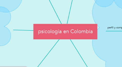 Mind Map: psicología en Colombia