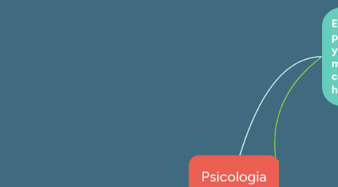 Mind Map: Psicologia