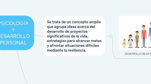 Mind Map: PSICOLOGÍA Y DESARROLLO PERSONAL