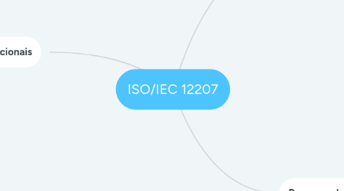 Mind Map: ISO/IEC 12207