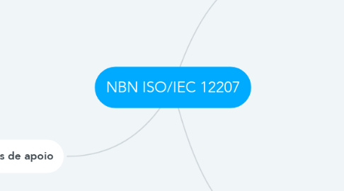 Mind Map: NBN ISO/IEC 12207