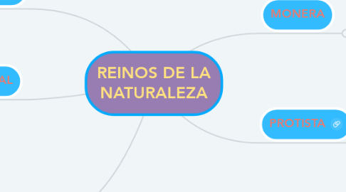 Mind Map: REINOS DE LA NATURALEZA