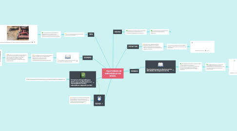 Mind Map: TRASTORNOS DE APRENDIZAJE EN NIÑOS.