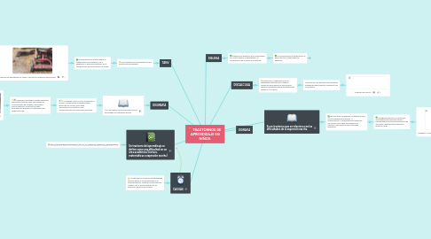 Mind Map: TRASTORNOS DE  APRENDIZAJE EN NIÑOS.