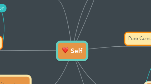 Mind Map: Self