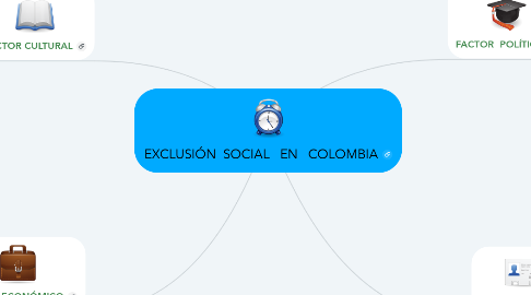 Mind Map: EXCLUSIÓN  SOCIAL   EN   COLOMBIA